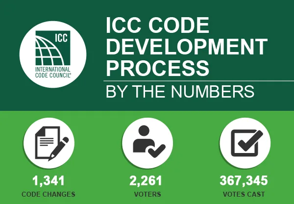 ICC CODE DEVELOPMENT PROCESS BY THE NUMBERS. 1,341 code changes. 2,261 voters. 367,345 votes cast