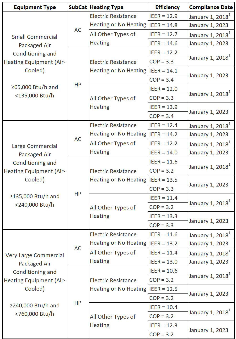 Minimum Efficiency Requirements