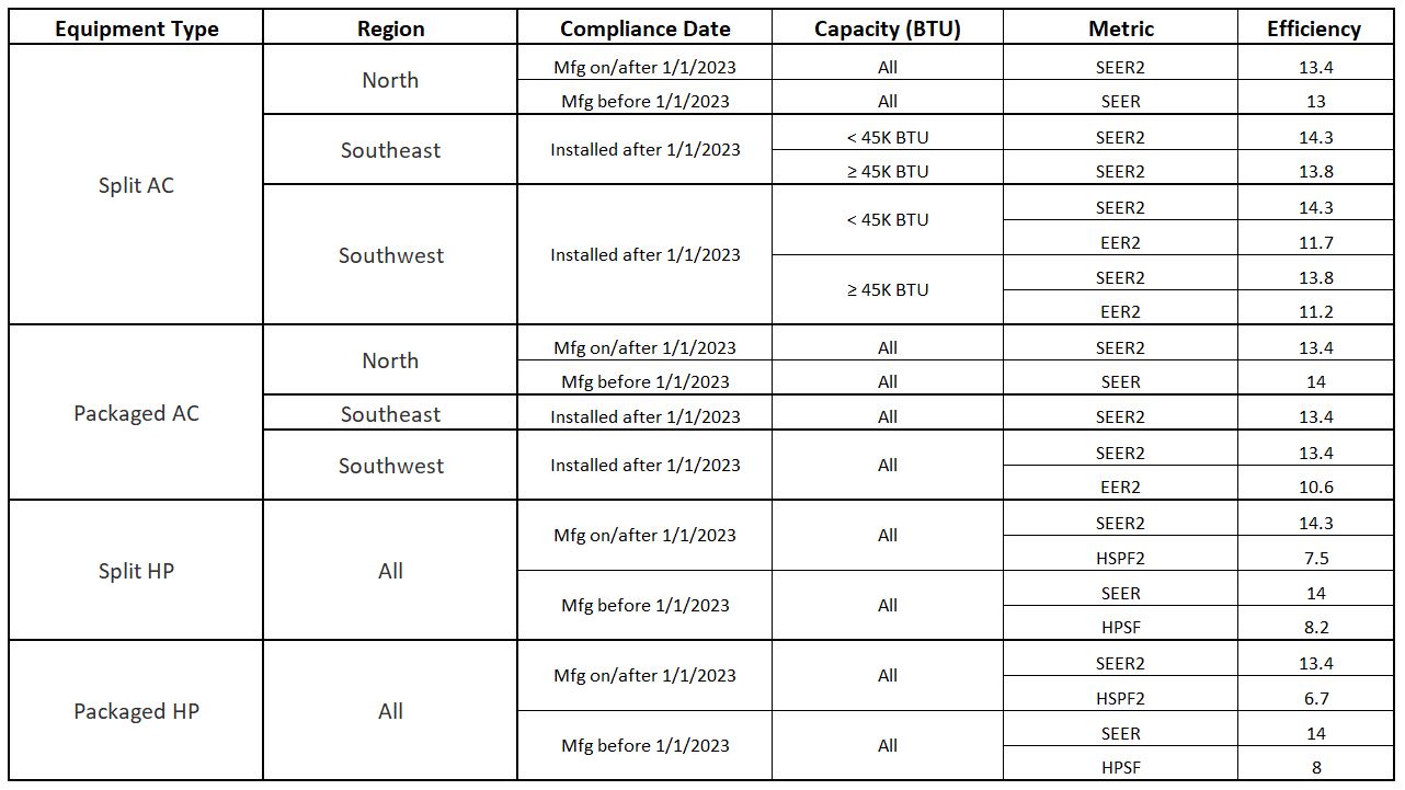 Minimum Efficiency Requirements by Region