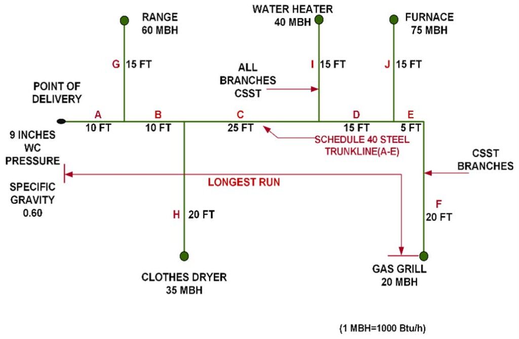 Figure 3 Branch Piping System with Schedule 40 Steel Pipe Trunkline & CSST