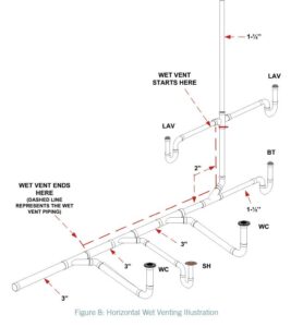 Methods of venting plumbing fixtures and traps in the 2021 ...