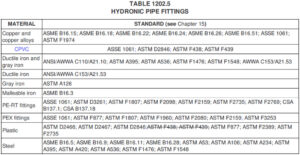 Table 1202.5 Hydronic Pipe Fittings