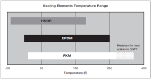 Sealing Elements Temperature Range