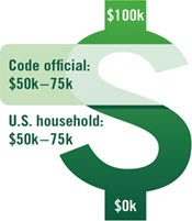 Median Salary